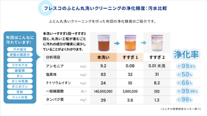 ふとん丸洗いクリーニングについて｜布団クリーニング-羽毛布団クリーニング-信頼のブランド-フレスコ｜ふとん丸洗い専門店-07-03-2025_11_41_AM